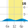 Jensen Beach tide chart for Thursday, March 16, 2023