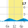 Jensen Beach tide chart for Friday, March 17, 2023