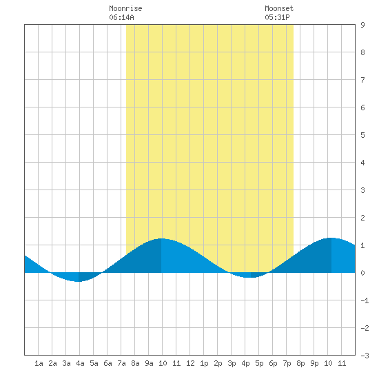Jensen Beach tide chart for Sunday, March 19, 2023