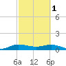 Jensen Beach tide chart for Wednesday, March 1, 2023
