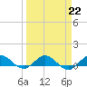 Jensen Beach tide chart for Wednesday, March 22, 2023