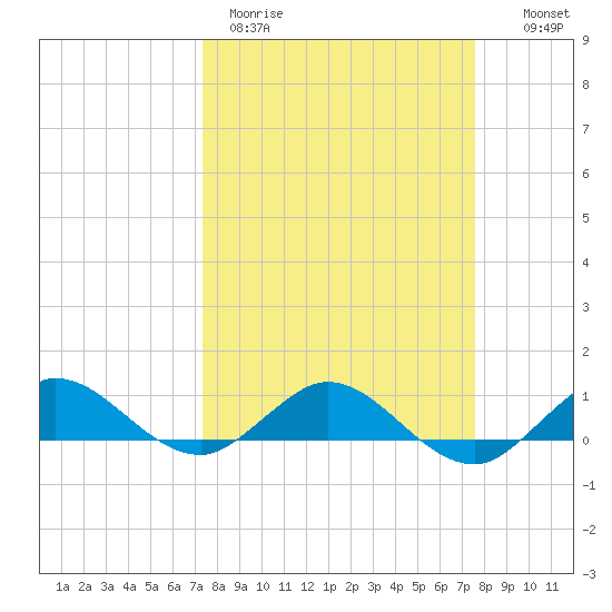 Jensen Beach tide chart for Thursday, March 23, 2023