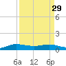 Jensen Beach tide chart for Wednesday, March 29, 2023