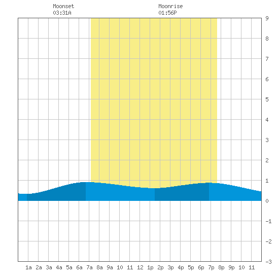 Jensen Beach tide chart for Thursday, March 30, 2023