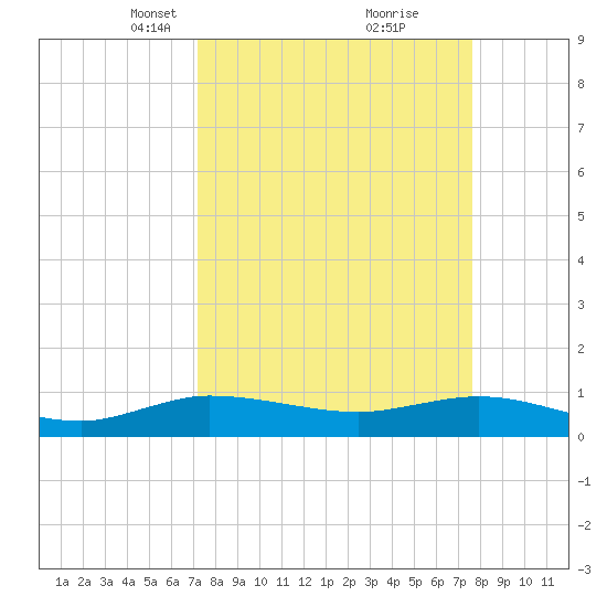 Jensen Beach tide chart for Friday, March 31, 2023