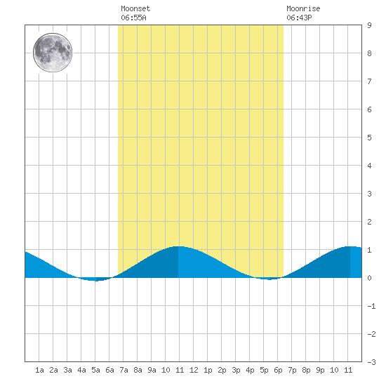 Jensen Beach tide chart for Tuesday, March 7, 2023