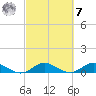 Jensen Beach tide chart for Tuesday, March 7, 2023