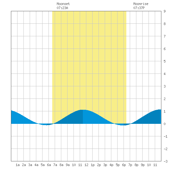Jensen Beach tide chart for Wednesday, March 8, 2023