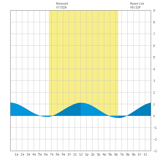 Jensen Beach tide chart for Thursday, March 9, 2023
