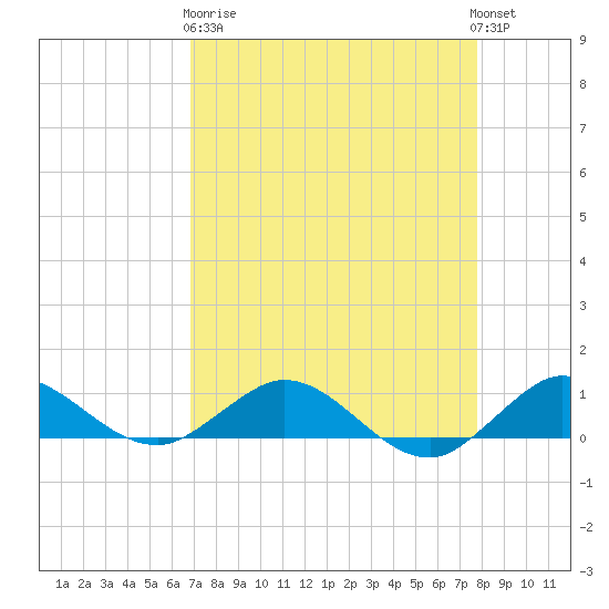 Jensen Beach tide chart for Wednesday, April 19, 2023