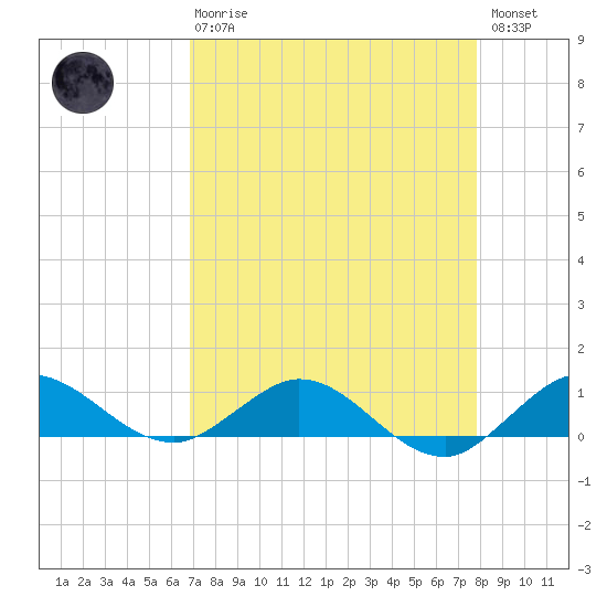 Jensen Beach tide chart for Thursday, April 20, 2023