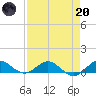 Jensen Beach tide chart for Thursday, April 20, 2023