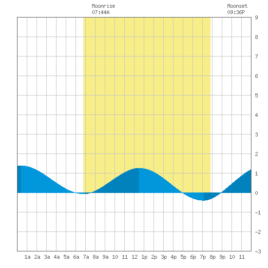 Jensen Beach tide chart for Friday, April 21, 2023