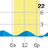 Jensen Beach tide chart for Saturday, April 22, 2023