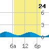Jensen Beach tide chart for Monday, April 24, 2023