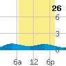 Jensen Beach tide chart for Wednesday, April 26, 2023