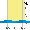 Jensen Beach tide chart for Friday, April 28, 2023