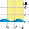 Jensen Beach tide chart for Wednesday, May 10, 2023
