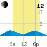 Jensen Beach tide chart for Friday, May 12, 2023