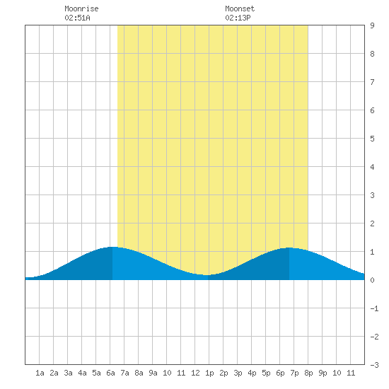 Jensen Beach tide chart for Saturday, May 13, 2023