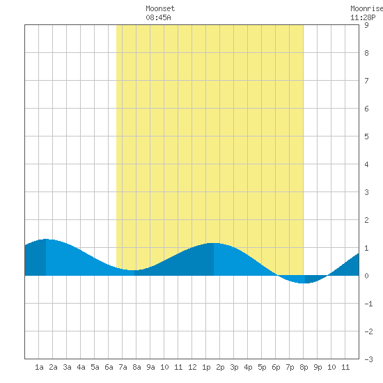 Jensen Beach tide chart for Monday, May 8, 2023