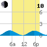 Jensen Beach tide chart for Saturday, June 10, 2023