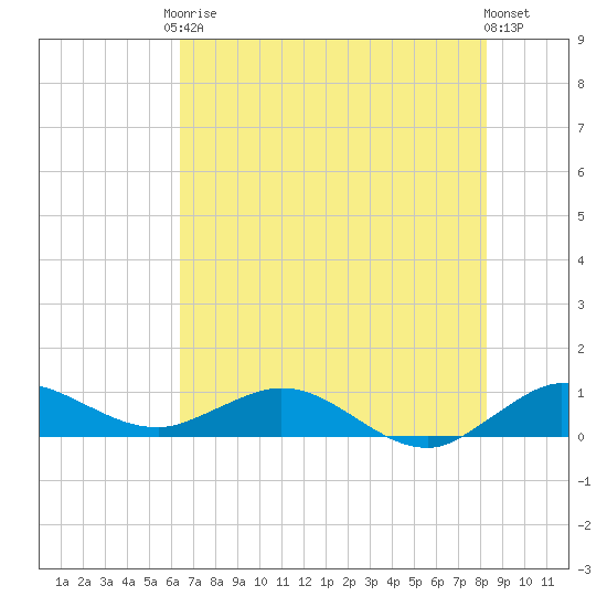 Jensen Beach tide chart for Saturday, June 17, 2023