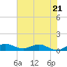 Jensen Beach tide chart for Wednesday, June 21, 2023