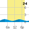 Jensen Beach tide chart for Saturday, June 24, 2023