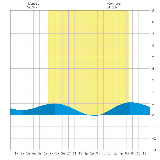 Jensen Beach tide chart for Thursday, June 29, 2023