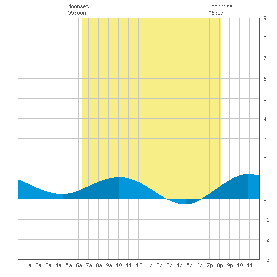 Jensen Beach tide chart for Friday, June 2, 2023