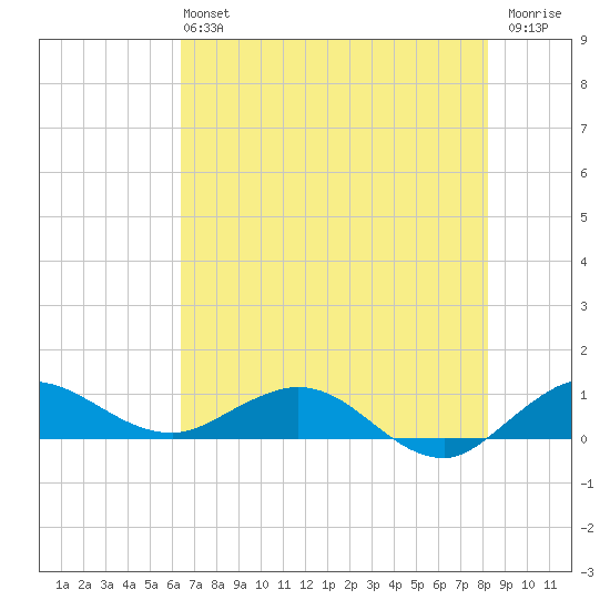 Jensen Beach tide chart for Sunday, June 4, 2023