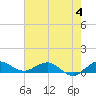 Jensen Beach tide chart for Sunday, June 4, 2023