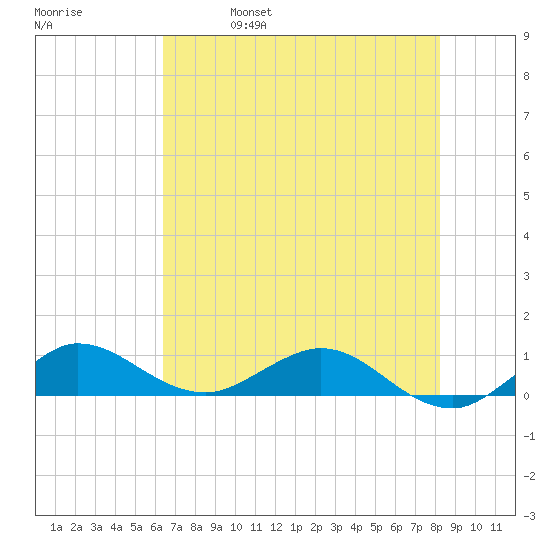Jensen Beach tide chart for Wednesday, June 7, 2023