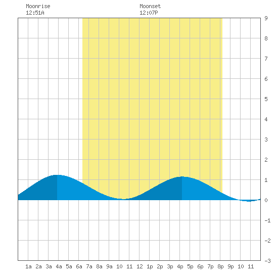 Jensen Beach tide chart for Friday, June 9, 2023