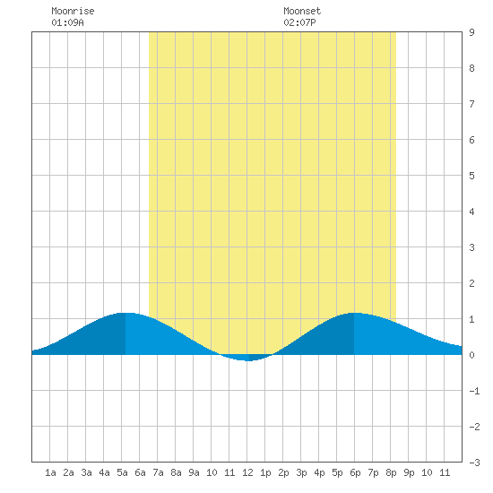 Jensen Beach tide chart for Monday, July 10, 2023