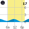 Jensen Beach tide chart for Monday, July 17, 2023