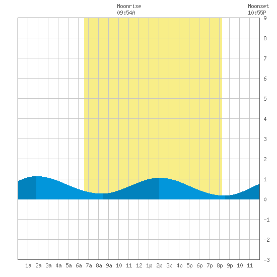 Jensen Beach tide chart for Friday, July 21, 2023