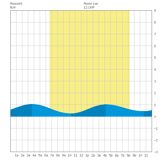 Jensen Beach tide chart for Monday, July 24, 2023