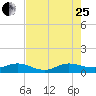 Jensen Beach tide chart for Tuesday, July 25, 2023