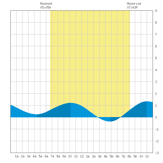 Jensen Beach tide chart for Monday, July 31, 2023