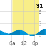 Jensen Beach tide chart for Monday, July 31, 2023