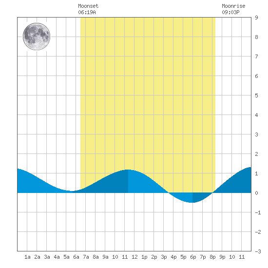 Jensen Beach tide chart for Monday, July 3, 2023
