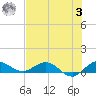Jensen Beach tide chart for Monday, July 3, 2023