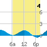 Jensen Beach tide chart for Tuesday, July 4, 2023