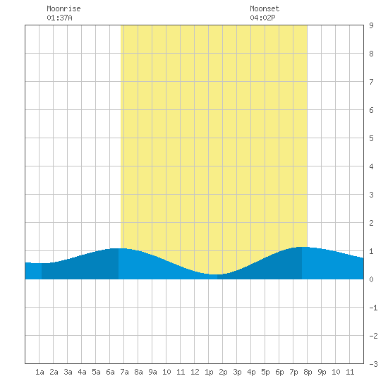 Jensen Beach tide chart for Thursday, August 10, 2023