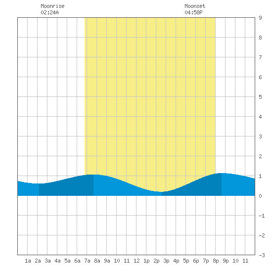 Jensen Beach tide chart for Friday, August 11, 2023