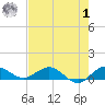 Jensen Beach tide chart for Tuesday, August 1, 2023