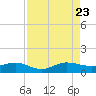 Jensen Beach tide chart for Wednesday, August 23, 2023