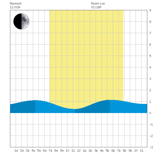 Jensen Beach tide chart for Thursday, August 24, 2023